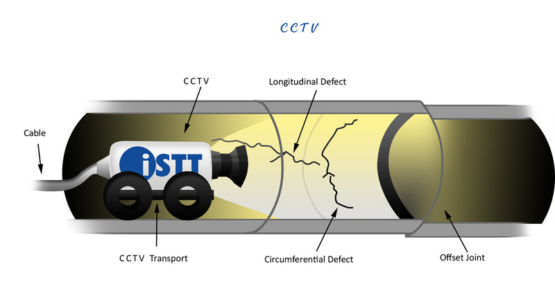 CCTV - Circuito Cerrado de Televisión