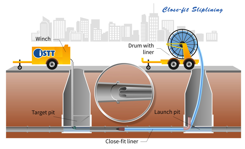 Close-Fit Slip Lining (Forro de ajuste cercano)