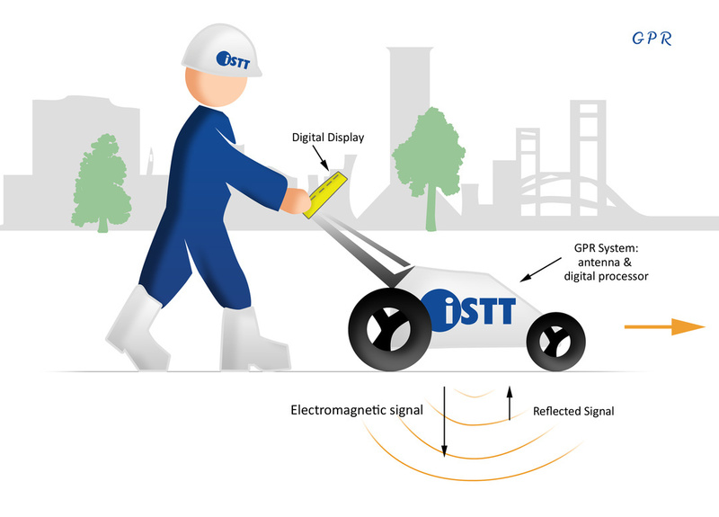 GPR - Radar de Penetración subterráneo