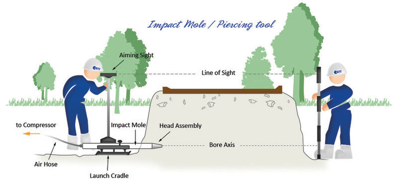 Impact Moling (Topos de impacto)