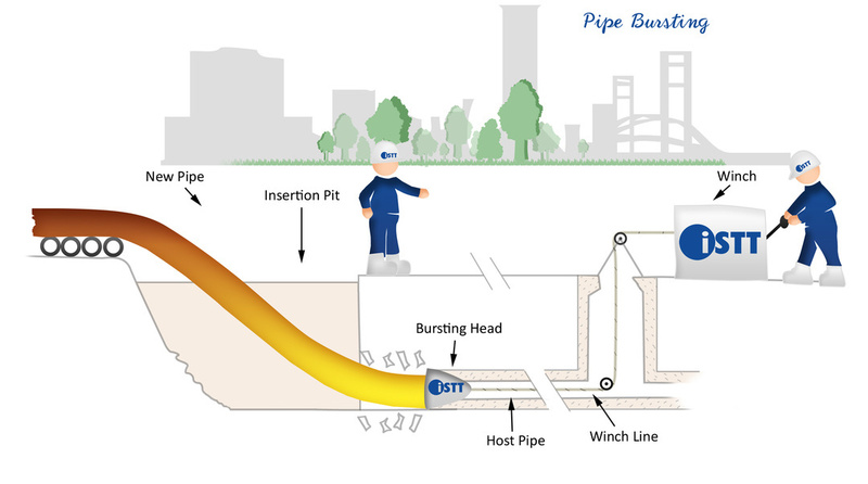 Ruptura de Tuberías (Pipe Bursting Cracking)