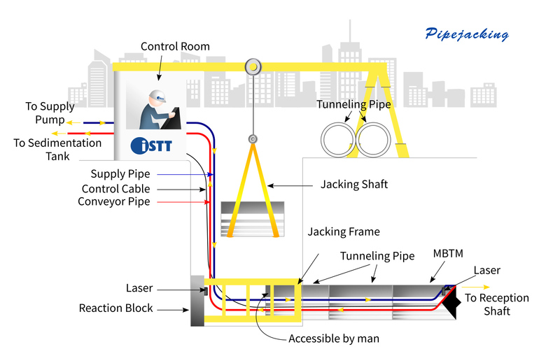 Pipe Jacking (Microtunel)