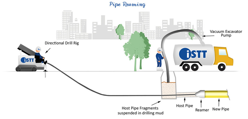 Pipe Reaming (Perforación de tuberías)