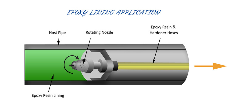 Polymeric Coating - Lining (epoxy and polyurethane PU)