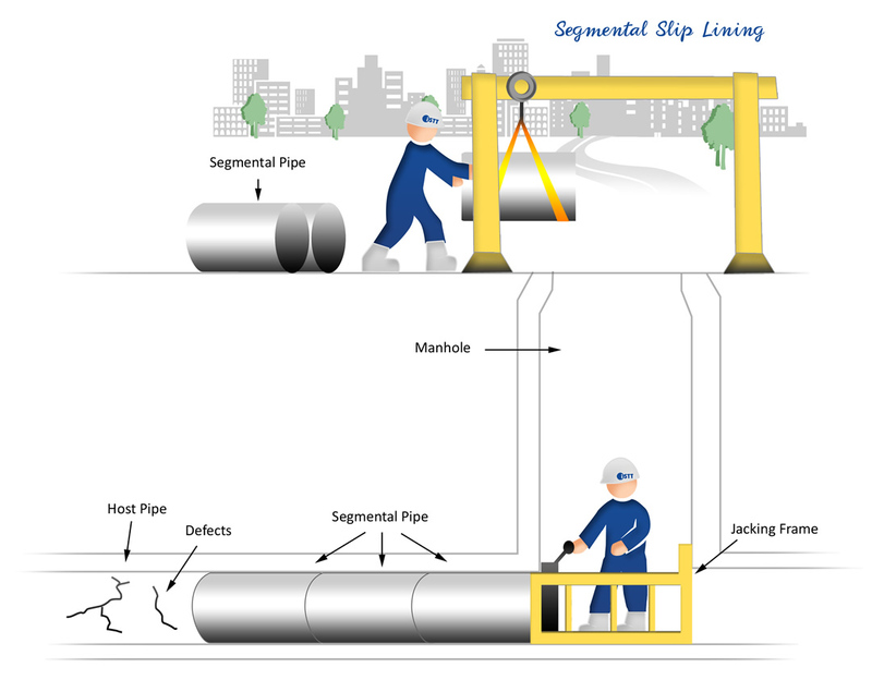 Revestimiento deslizante (Replacement Slip Lining)